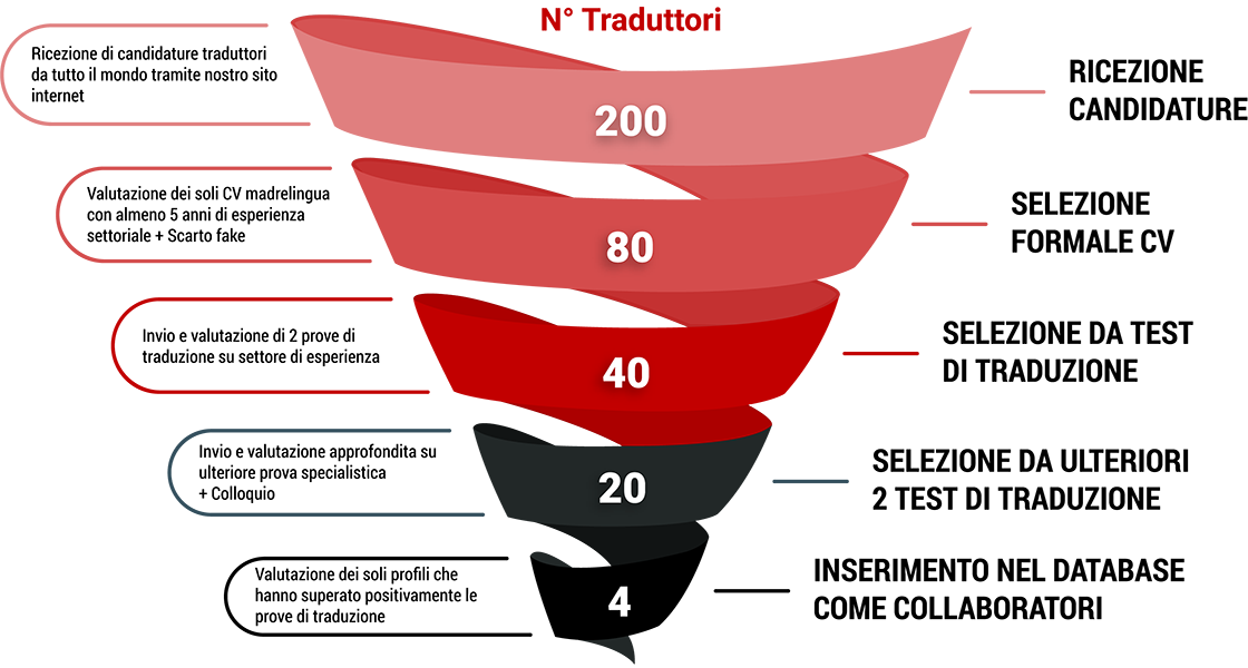 Processo traduzioni